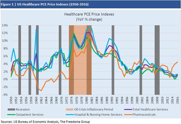 US Healthcare PCE Price Indexes (1950-2016)